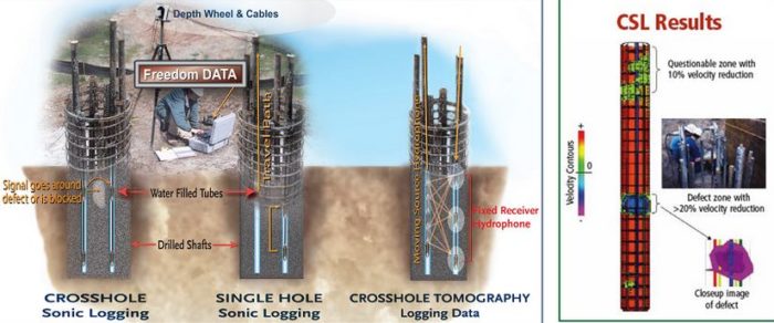 Crosshole Sonic Logging - SiGeo Concrete